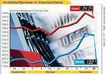 Diesel wird immer teurer. Foto: obs/ADAC